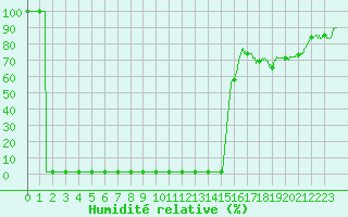 Courbe de l'humidit relative pour Troyes (10)