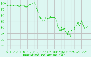 Courbe de l'humidit relative pour Ambrieu (01)