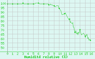 Courbe de l'humidit relative pour Saint-Martial-Viveyrol (24)