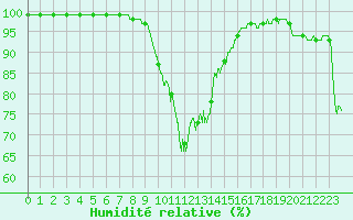 Courbe de l'humidit relative pour Deauville (14)