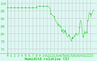 Courbe de l'humidit relative pour Chteaudun (28)