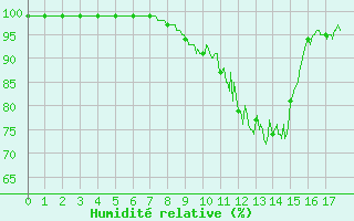 Courbe de l'humidit relative pour Villersexel (70)