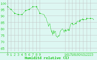 Courbe de l'humidit relative pour Blois (41)
