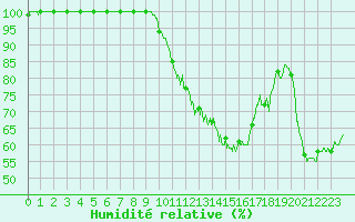 Courbe de l'humidit relative pour Dole-Tavaux (39)