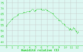 Courbe de l'humidit relative pour Leucate (11)