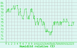 Courbe de l'humidit relative pour Comiac (46)
