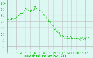 Courbe de l'humidit relative pour Rollainville (88)
