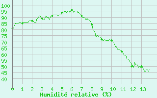 Courbe de l'humidit relative pour Carpentras (84)