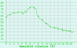 Courbe de l'humidit relative pour Saint-Jean-de-Minervois (34)