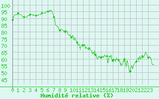 Courbe de l'humidit relative pour Boulogne (62)