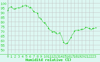 Courbe de l'humidit relative pour Berzme (07)