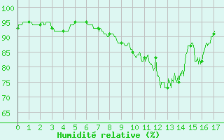 Courbe de l'humidit relative pour Magnanville (78)