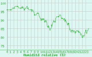Courbe de l'humidit relative pour Bourges (18)