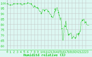 Courbe de l'humidit relative pour Pontoise - Cormeilles (95)