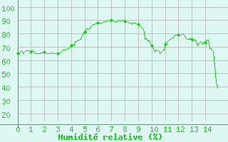 Courbe de l'humidit relative pour Barnas (07)