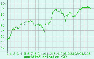 Courbe de l'humidit relative pour Deauville (14)