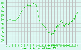 Courbe de l'humidit relative pour Chambry / Aix-Les-Bains (73)