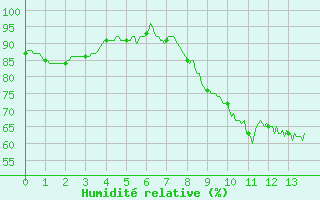 Courbe de l'humidit relative pour Brive-Souillac (19)