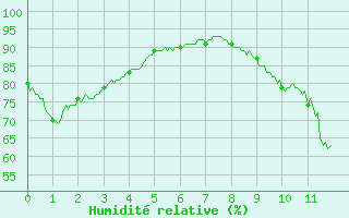 Courbe de l'humidit relative pour Adast (65)