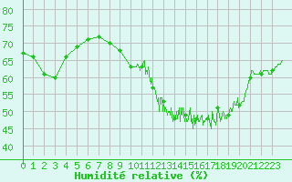 Courbe de l'humidit relative pour Rochefort Saint-Agnant (17)