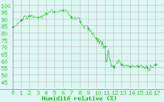 Courbe de l'humidit relative pour Metz (57)