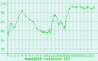 Courbe de l'humidit relative pour Bziers Cap d'Agde (34)