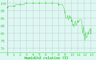 Courbe de l'humidit relative pour Le Horps (53)