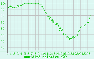 Courbe de l'humidit relative pour Niort (79)