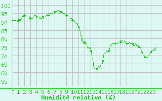 Courbe de l'humidit relative pour Rennes (35)