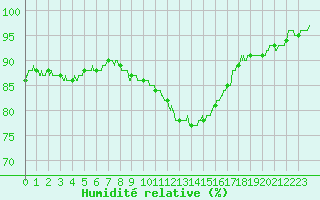 Courbe de l'humidit relative pour Orly (91)