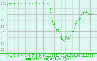 Courbe de l'humidit relative pour Laval (53)