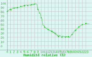 Courbe de l'humidit relative pour Auch (32)