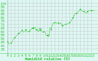Courbe de l'humidit relative pour Perpignan (66)