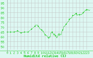 Courbe de l'humidit relative pour Ste (34)
