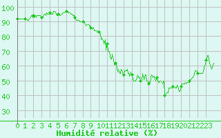 Courbe de l'humidit relative pour Albi (81)