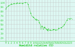 Courbe de l'humidit relative pour Guret Saint-Laurent (23)