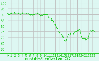 Courbe de l'humidit relative pour Mulhouse (68)