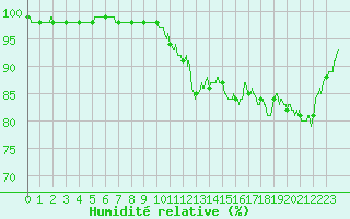 Courbe de l'humidit relative pour Chlons-en-Champagne (51)