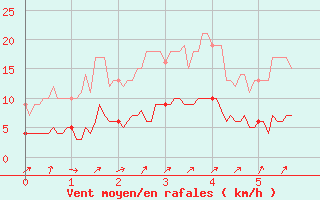 Courbe de la force du vent pour Cessy (01)