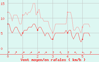 Courbe de la force du vent pour Epinal (88)