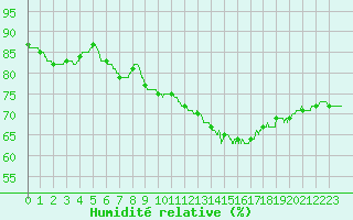 Courbe de l'humidit relative pour Boulogne (62)