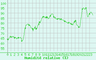 Courbe de l'humidit relative pour Lons-le-Saunier (39)