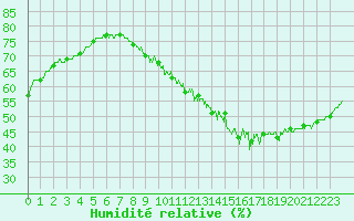 Courbe de l'humidit relative pour Nantes (44)
