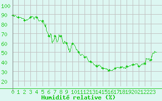 Courbe de l'humidit relative pour Cannes (06)