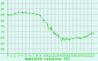 Courbe de l'humidit relative pour Belfort-Dorans (90)