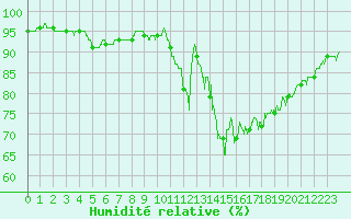 Courbe de l'humidit relative pour Charleville-Mzires (08)