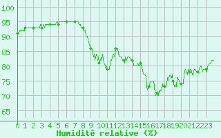 Courbe de l'humidit relative pour Boulogne (62)