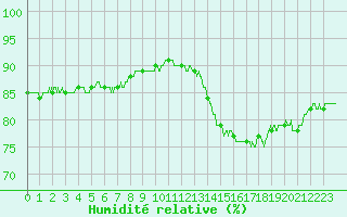 Courbe de l'humidit relative pour Pointe de Chassiron (17)