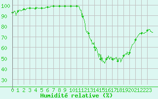 Courbe de l'humidit relative pour Toulouse-Blagnac (31)