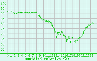 Courbe de l'humidit relative pour Alenon (61)